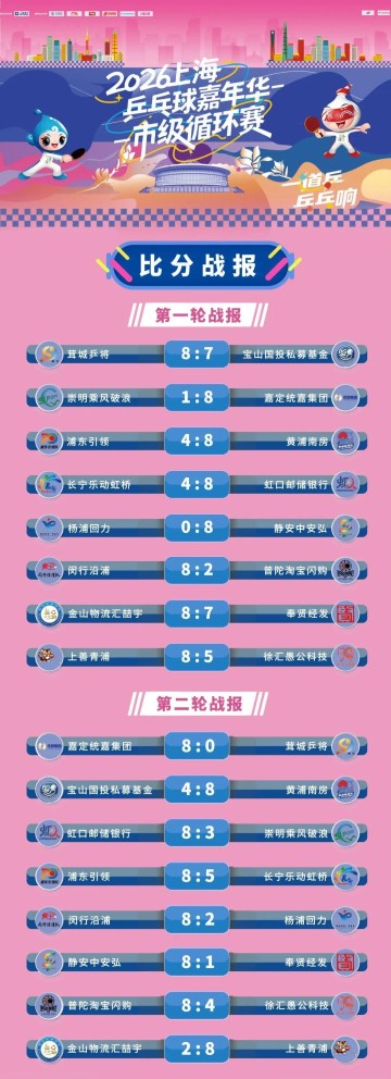 百度体育-上海乒乓球嘉年华，哪些区可以给到“夯”？